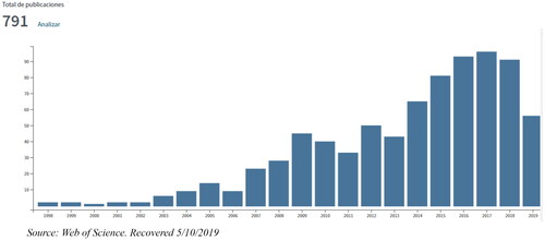 Figure 2. Number of Citations and Publications. Source: Web of Science. Recovered 5/10/2019.