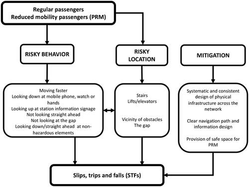Figure 3. Conceptual model of STFs and recommended approach to mitigate their underlying factors.