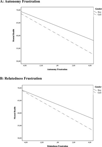 Figure 2. Simple slope graphs for significant moderation effects. (A) Autonomy frustration. (B) Relatedness frustration. Notes. The above figures represent the simple slopes for gender based on the regression between Basic Psychological Needs autonomy and relatedness frustration subscales and scores on the Mental Health Continuum – Short Form scores. Higher scores on the Mental Health Continuum – Short Form represent a higher positive mental health. Higher scores on the frustration subscales represent higher levels of basic psychological needs frustration.