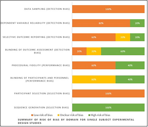 Figure 2. Summary of Risk of Bias by domain for studies with single subject experimental design.