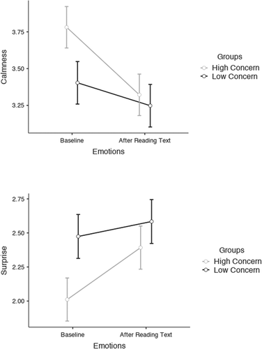 Figure 3. People with a high concern for privacy protection had a significant drop in calmness (MD = –.46; SED =.07; t [504] = 6.81, p <.001); those with a low concern did not (MD = –.16; SED =.08; t [504] = 2.07, p =.166). Those with a high concern also had a significant increase in surprise (MD =.38; SED =.07; t [504] = 5.82, p <.001); those with a low concern did not (MD =.11; SED =.07; t [504] = 1.51, p =.433)