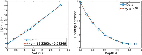 Figure 7. Illustration of the linear relation (R3) (left). Evolution of the linearity constant with respect to the depth d (right).