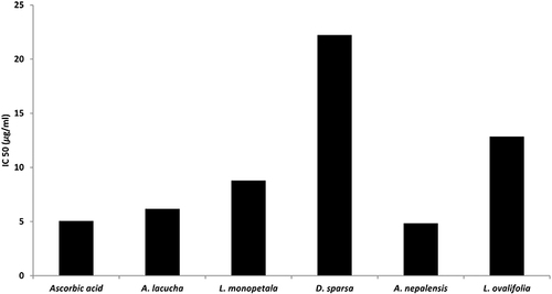 Figure 3 IC50 values of selected plant extracts.