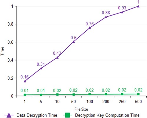 Figure 7. Data decryption and key computation time.