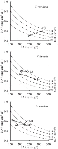 Figure 4. Relationship between LAR and NAR in the resistant accessions.White and gray symbols indicate the control and NaCl-treated plants, respectively.