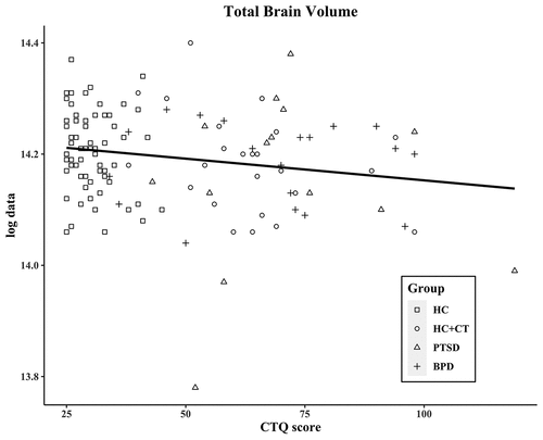 Figure 1. Correlation of CTQ score and total brain volume