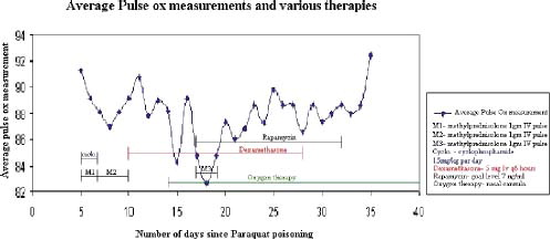 Fig. 1.  Correlation of pulse oximetry readings with therapeutic interventions.