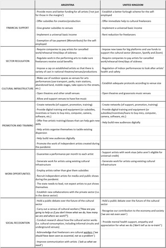 Figure 3. Cultural policy support suggestions gathered from research participants.