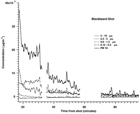 FIG. 4 Aerosol mass concentration versus time for Blackbeard test.