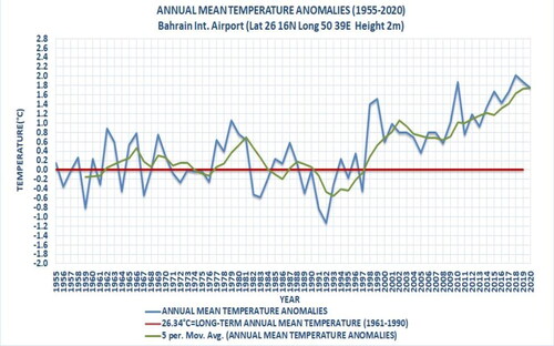 Figure 17. The annual variation of the recorded mean long-term temperature anomalies, along with using moving average per 5 years subset, throughout the years from 1955 up to 2022.