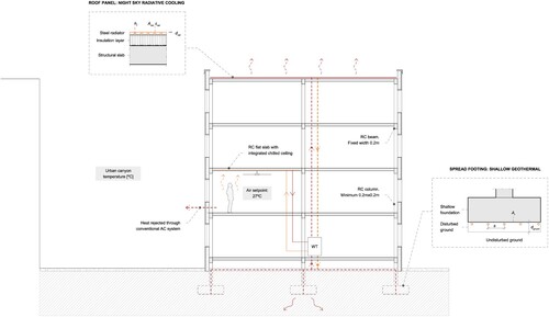Figure 1. Selected heat dissipation systems for a hypothetical multi-story residential building. After removing heat from the conditioned spaces, hot water is stored first and pumped afterward to either the foundations or the roof to be cooled down through the available heat sink (the ground or the night sky)..