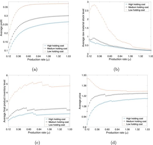 Figure 5. The production rate and holding cost effects on 5(a) the average profit (α), 5(b) the average raw material inventory level (E[i1]), 5(c) the average final product inventory level (E[i2]), and 5(d) the average price (E[p]).