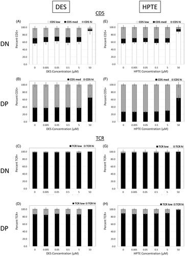 Figure 6. Distribution of embryonic thymocytes expressing different surface levels of CD5 and TCR shifts in cultures that have survived transient concurrent exposure to differentiation signals and toxicants. Cells were incubated in a two-day differentiation culture, with exposure to anti-CD2 and anti-TCR antibodies and toxicants (50 μM) on Day 1, and recovery without antibodies or toxicant on Day 2. Cells were stained at end of Day 2 with fluorochrome-conjugated antibodies to CD4, CD8, TCR, and CD5. Shown are pooled data of the percent distribution of CD5 (low [DN only], medium, high; A, B, E, F) and TCR (low, high; C, D, G, H) from gated DN (A, C, E, G) or DP (B, D, F, H) embryonic thymocytes treated with the indicated concentrations of (A–D) DES or (E-H) HPTE. DES N = 9, HPTE N = 10. Whisker bars are SEM of thymocytes with the indicated level of CD5 or TCR expression.