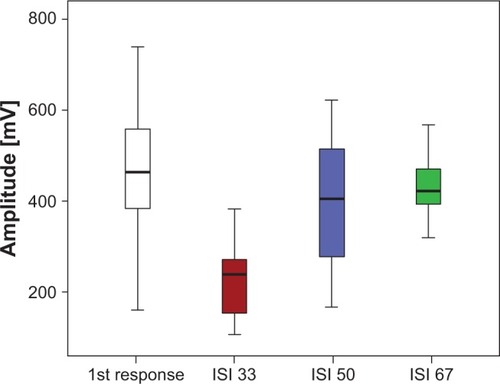 Figure 2 Mean response amplitudes of the second flashes with twin flash application after ISI of 33 msec (red), 50 msec (blue), and 67 msec (green) in relation to the first flash responses (white). The ISI 33 responses are significantly smaller than the first responses, with no significant difference seen between the first and ISI 50 and ISI 67 responses.