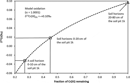 Figure 6. Decrease in δ53Cr plotted against fraction of remaining Cr (III) after oxidation of Cr (III) to Cr (VI) in the Lysina (LYS) soil. See text for details