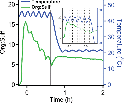 Figure 4. The change of org:sulf of ammonium sulfate particles coated with oleic acid inside the Teflon chamber at different temperatures. The loss rate of oleic acid dropped dramatically after the temperature changed from 44°C to 22°C. The insert shows that the oscillation of org:sulf was in phase with the (over-damped) chamber temperature.