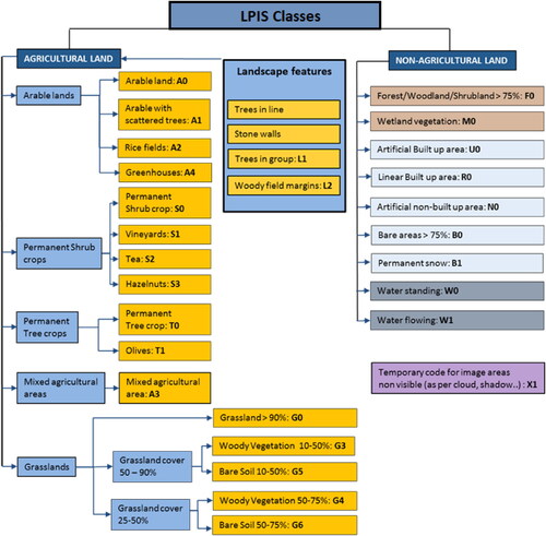 Figure 3. Land parcel identification system (LPIS) classes in Turkey.