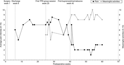 Figure 4 Average pain intensity scores and engagement in meaningful activities over follow-up period.