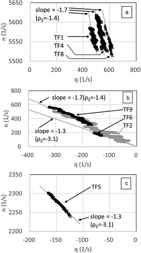 Figure 4. Points (q, P) calculated from TRACY experiment data. Black or Grey marker shows the points (q, P). Grey line shows a straight line with specified slope.