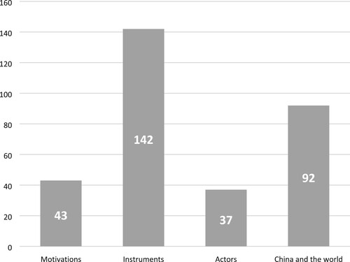 Figure 2. Distribution of themes among 250 papers.