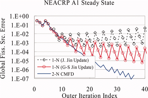 Figure 9. Jacobi vs. G–S Jin update (Joo's CCF, triple sweeps).