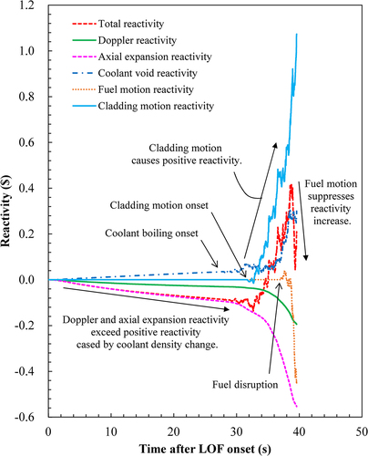 Figure 16. Transition of reactivity in ULOF coolant void reactivity 0$ case.