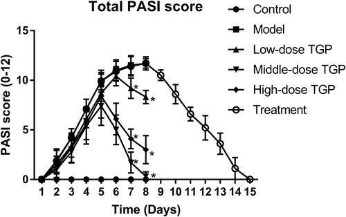 Figure 3 Psoriasis area severity assessment. The total PASI score was used to assess psoriasis area severity of skin lesions. Data are expressed as the mean ± SD (n = 10 for each group). *P < 0.001 vs the (untreated) Model group.
