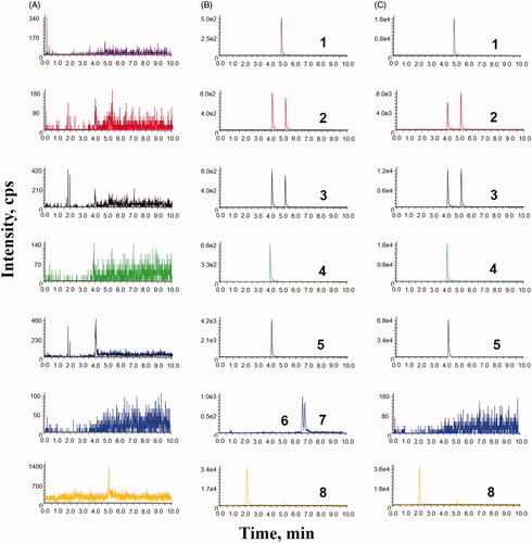 Figure 2. Representative MRM chromatograms of GRb1 (1), GRe (2), GRd (3), NGR1 (4), GRg1 (5), GRg5 (6), GRk1 (7) and theophylline (I.S., 8) in rat plasma: (A) blank rat plasma; (B) blank rat plasma spiked with standard compounds and IS; (C) plasma samples after oral administration of Panax notoginseng aqueous extract.