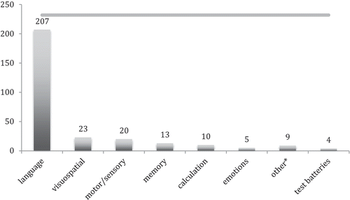 Figure 2. Number of studies reporting tests or paradigms per cognitive domain during awake brain surgery (total number of studies included in review = 232). *Other: executive functions, face recognition, musical skills, finger gnosis.