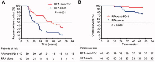 Figure 3. Kaplan − Meier curves show recurrence-free survival and overall survival in the RFA + anti-PD-1 and RFA alone groups in the matched cohort. (A) Recurrence-free survival analysis in patients receivingRFA + anti-PD-1 treatment and in patients receiving RFA alone treatment (log-rank test, x2 = 11.142; p = 0.001). (B) Overall survival analysis in patients receivingRFA + anti-PD-1 treatment and in patients receiving RFA alone treatment (log-rank test, x2 = 5.857; p = 0.016).