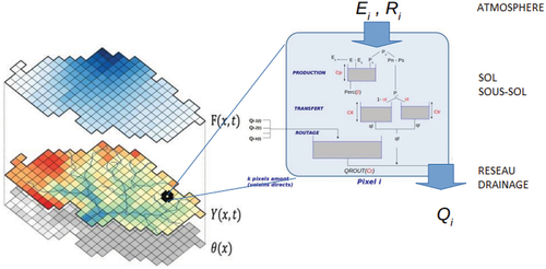 Figure 4. Structure du modèle SMASH pour La Réunion_ Cp (capacité du réservoir de production), Ctr (capacité du réservoir de transfert rapide), Alpha (coefficient de répartition des écoulements entre réservoirs de transfert rapide et lent), Beta (coefficient de percolation pour la vidange de fond du reservoir de production).