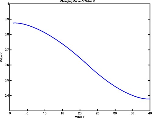 Figure 1. The altering curve of value.