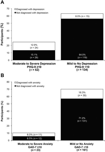 Figure 1 Prevalence of diagnosed depression, by PHQ-9 scorea (A) and of diagnosed anxiety, by GAD-7 scoreb (B). Percentages were based on n=186 and n=184, respectively. P≤0.001 and P<0.01, based on χ2 analysis, respectively.