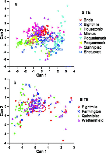 FIGURE 6 Plots of canonical variates 1 and 2 created through quadratic discriminant function analyses including Sr:Ca and Ba:Ca values from (a) adult alewife otoliths and (b) adult blueback herring otoliths. The points represent individuals collected from the indicated sites, and the ovals are 95% confidence ellipses around the group centroids generated from the samples.