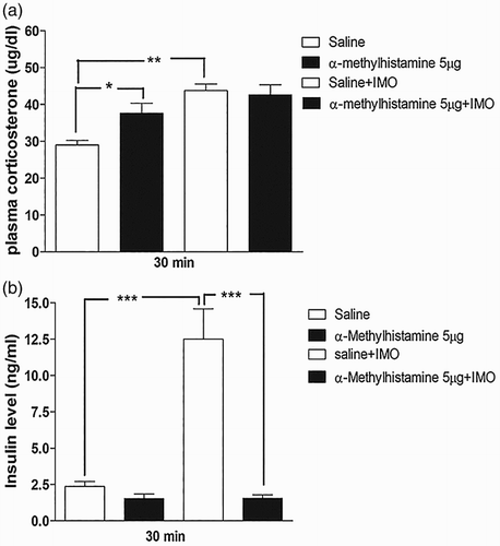 Figure 3. Effect of α-methylhistamine administered i.c.v. on plasma corticosterone and plasma insulin levels in IMO model. Mice were pretreated i.c.v. with 5 µg of α-methylhistamine for 10 min. Then, mice were enforced into IMO for 30 min and returned to the cage. Plasma corticosterone and insulin levels were also measured at 30 min after IMO (Figure 3(a) and 3(b), respectively). The blood was collected from tail-vein. The vertical bars indicate the standard error of the mean (*P < .05, **P < .01, ***P < .005; compared to saline + IMO group), compared to IMO + saline group). The number of animals used for each group was 8.