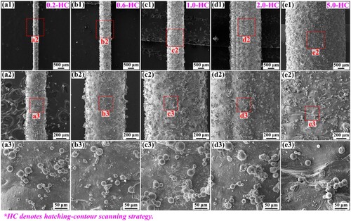 Figure 14. SEM images with different magnifications showing the surface morphology of the (a1-a3) 0.2-HC, (b1-b3) 0.6-HC, (c1-c3) 1.0-HC, (d1-d3) 2.0-HC, and (e1-e3) 5.0-HC samples, respectively.