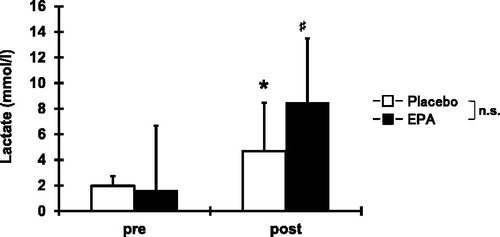 Figure 2. Comparisons (mean ± SD) of serum concentrations of blood lactate before and immediately after concentric contractions. Significance: ♯(p < 0.05), a significant difference from pre-exercise value in EPA group; *(p < 0.05), a significant difference from pre-exercise value in placebo group; n.s., not significant.