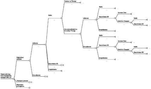 Figure 1. Decision tree used for the economic analysis.