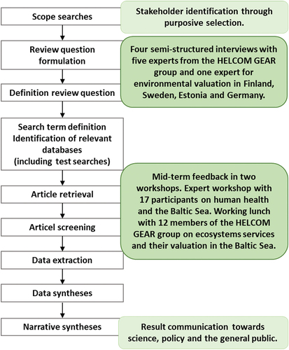 Figure 3. Workflow and stakeholder involvement during the three systematic syntheses.