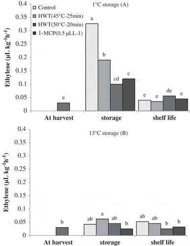 Figure 5. Effect of storage temperatures, hot water (HWT) and 1-MCP treatments on ethylene production of ‘Karaj’ persimmon after 30-day storage of 1°C (A), 20-day storage of 13°C (B) and shelf-life conditions. Means with the same letter in each figure are not significantly different at 5% level of the LSD test.