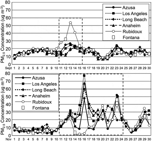 Figure 7. Top panel presents a time-series plot of daily mean PM2.5 concentrations for September 2008. The dashed-line box signifies the period selected for modeling. Lower panel presents a time-series plot of daily mean PM2.5 concentrations for November 2008. The dashed-line box signifies the period selected for modeling.