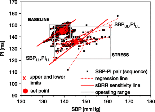 Figure 2  Features of the sBRR under baseline conditions and during exposure to stress. Note sBRR sensitivity expressed as a mean regression of all sequences, sBRR operating range (rectangle surface in SBP PI plane between the lower and upper limits), and sBRR set point (calculated as median value of all SBP–PI sequence points).