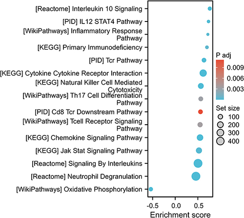 Figure 9 The GSEA results demonstrated alterations in signaling pathways based on DEGs associated with TENT5C.