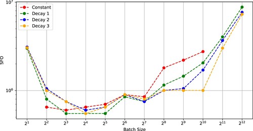 Figure 4. SFO complexity needed for SGD with (Constant), (Decay 1), (Decay 2), and (Decay 3) to achieve a test accuracy of 0.6 versus batch size (ResNet-18 on CIFAR-100).