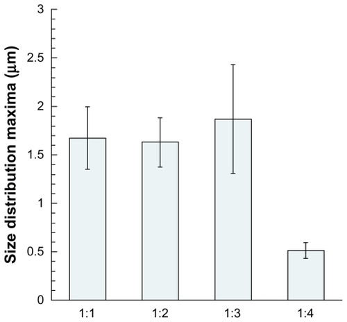 Figure 6 Size distribution values of maxima (curve peaks) and standard deviation of the samples presented in Figure 5, corresponding to the microparticles encapsulating vitamin E acetate nanoemulsions.