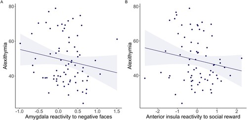 Figure 4. Scatterplots of alexithymia (TAS-20 total scores) and neural reactivity to socio-emotional stimuli, including linear regression line and 95% confidence intervals. A. Bilateral amygdala reactivity to negative relative to positive/neutral faces (arbitrary units), which was not significantly associated with alexithymia (β = −0.175, p = .135, BF = 0.595±0%, n = 74) and B. Left anterior insula reactivity to social reward relative to neutral reward (arbitrary units), which was not significantly associated with alexithymia (β = −0.170, p = .158, BF = 0.584±0%, n = 71).