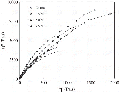 Figure 9 Cole-Cole plot for lentil starch/clay blend at 80°C.