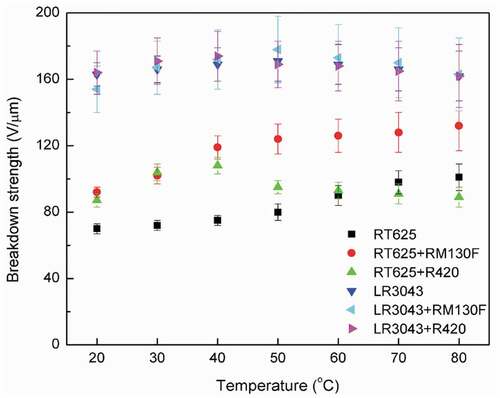 Figure 5. Electrical breakdown strengths of the RT625 and LR3043 films, without and with 30phr TiO2 particles, as a function of the investigated temperature. Associated uncertainties in the experiments are shown in the corresponding error bars.