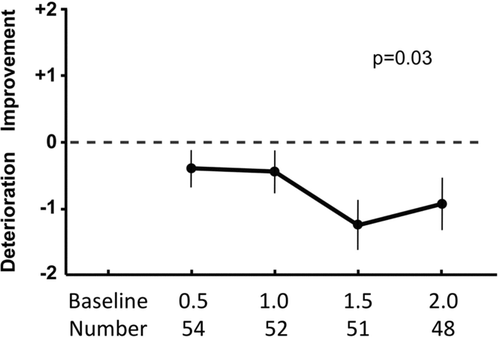 Figure 1.  Mean and standard error values for the total scores of the self-administered computerized version of the transition dyspnea index (SAC TDI) at six month intervals in patients with COPD. The SAC TDI represents changes in dyspnea scores compared with the Baseline Dyspnea Index at the initial or baseline visit. Using fixed effects regression modeling, there was a significant decline in the SAC TDI scores over 2-years (p = 0.03). The time in years and the number of participants at each visit are shown at the bottom of the figure.