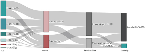 Figure 10. Sankey diagram of descriptive statistics of the questionnaire results (source: Authors).